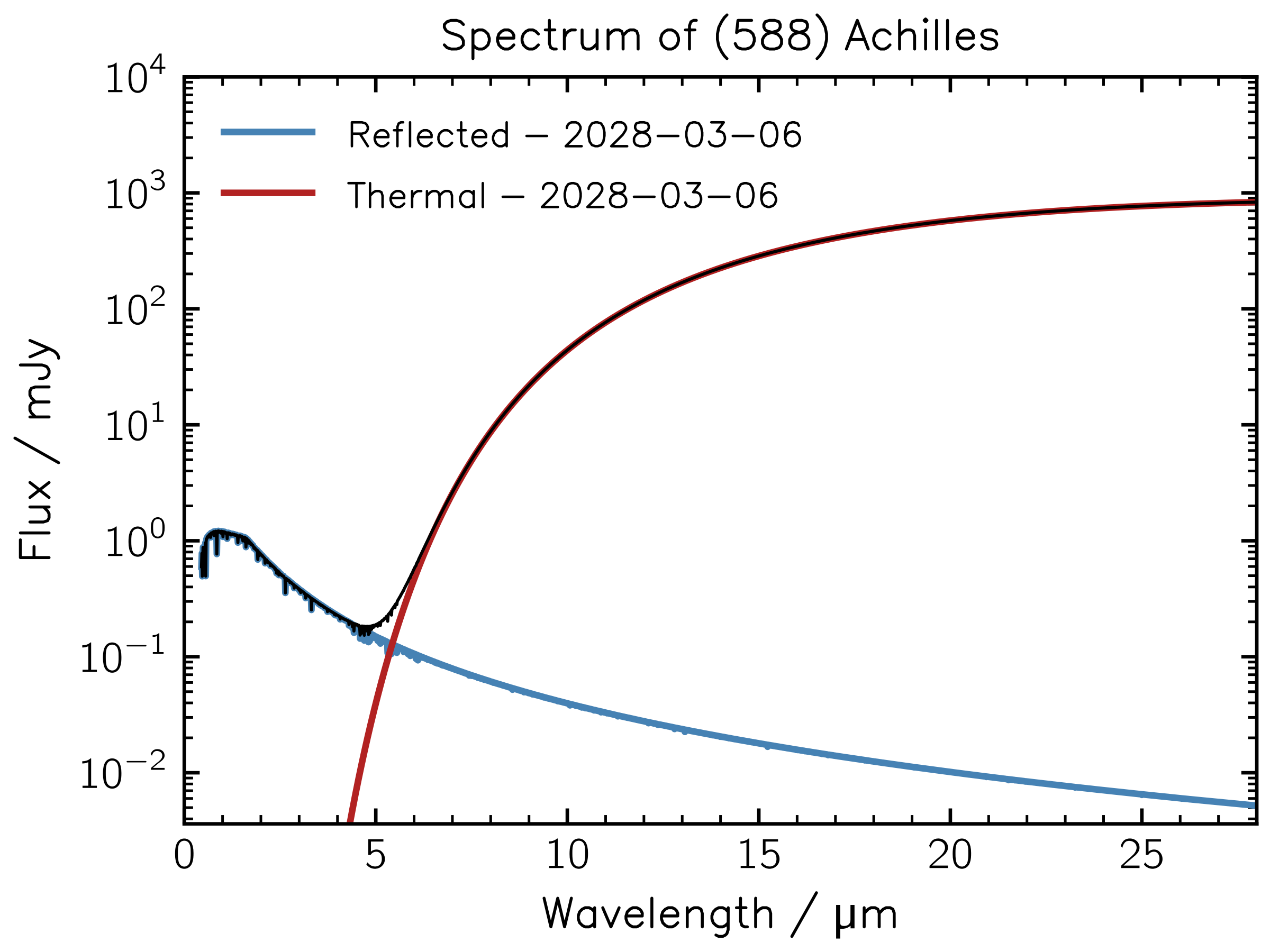 _images/achilles_spec_date.png