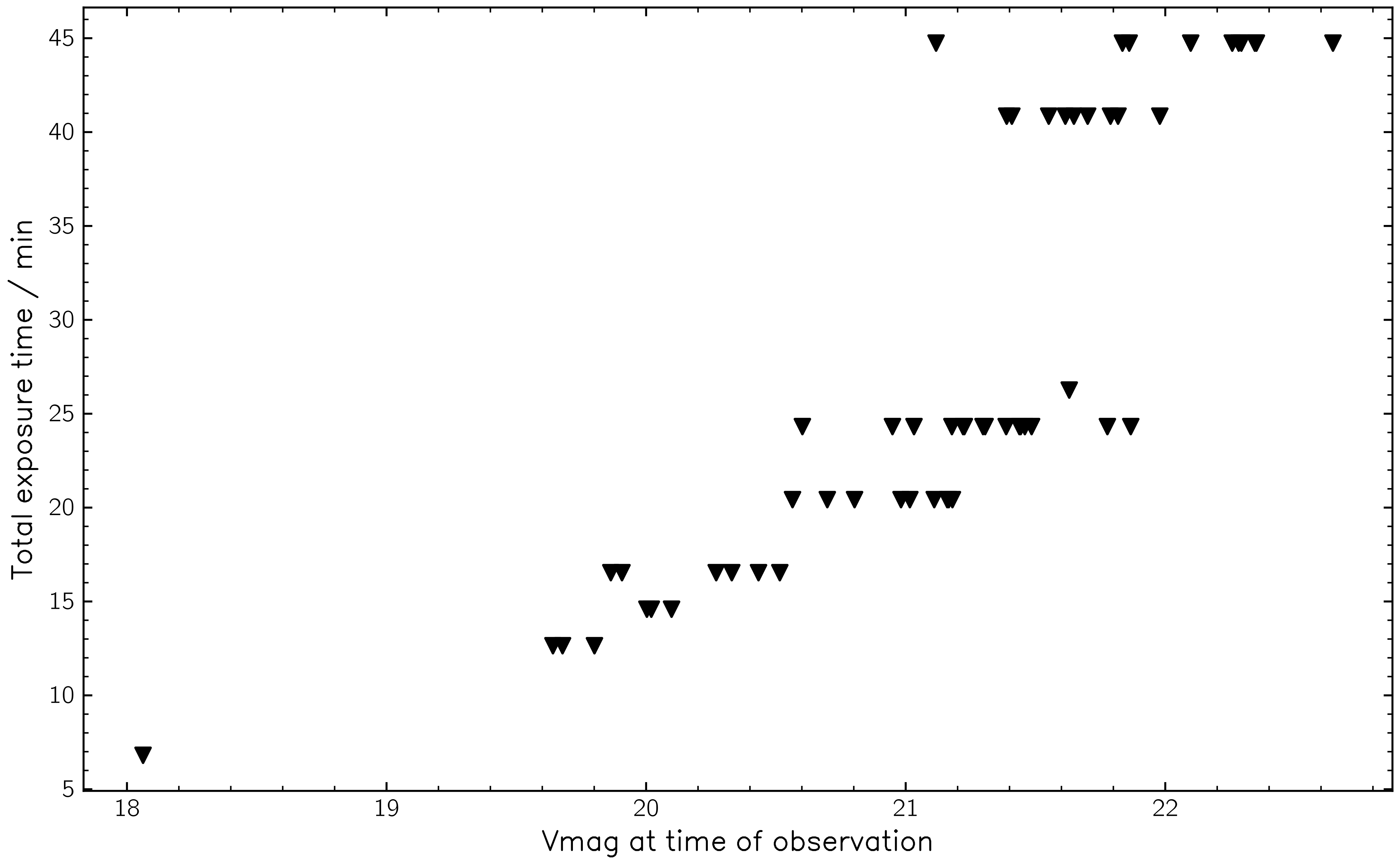 _images/disco_vmag_vs_duration.png